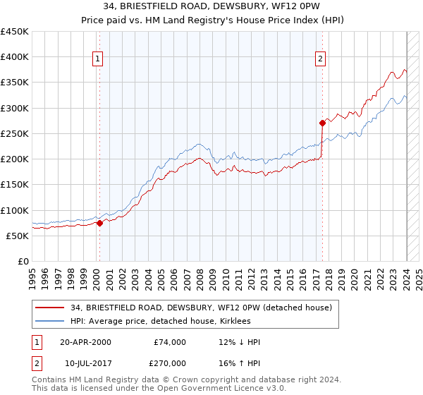 34, BRIESTFIELD ROAD, DEWSBURY, WF12 0PW: Price paid vs HM Land Registry's House Price Index