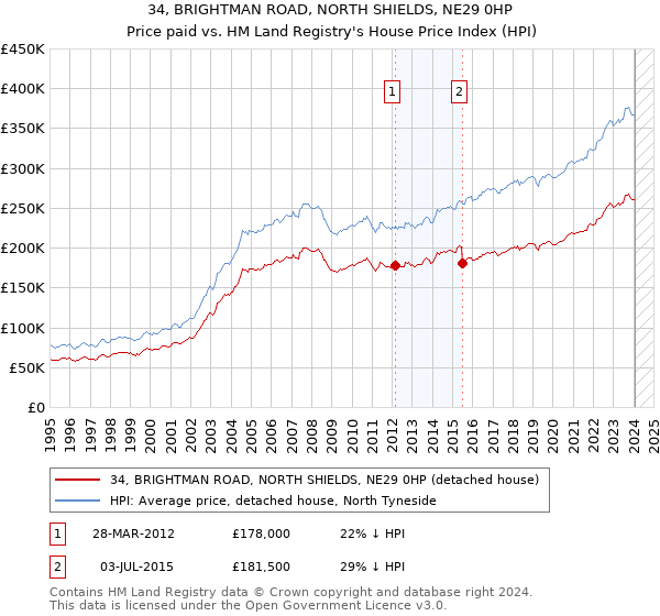34, BRIGHTMAN ROAD, NORTH SHIELDS, NE29 0HP: Price paid vs HM Land Registry's House Price Index