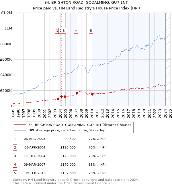 34, BRIGHTON ROAD, GODALMING, GU7 1NT: Price paid vs HM Land Registry's House Price Index