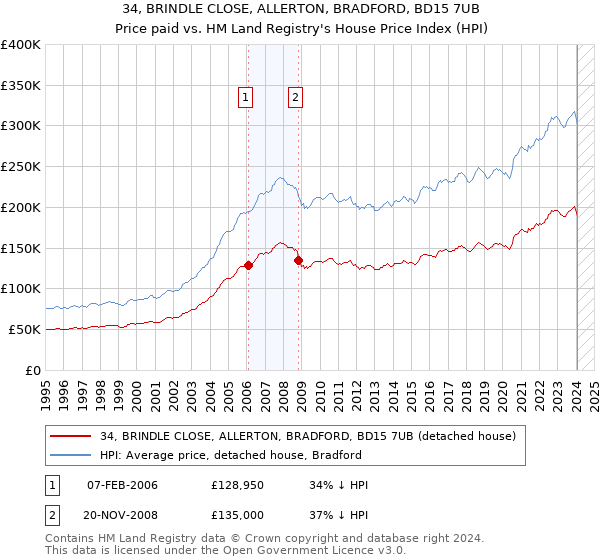 34, BRINDLE CLOSE, ALLERTON, BRADFORD, BD15 7UB: Price paid vs HM Land Registry's House Price Index