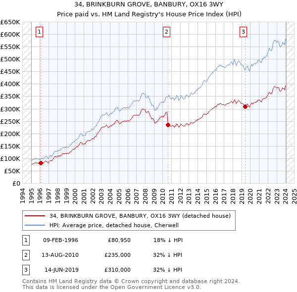 34, BRINKBURN GROVE, BANBURY, OX16 3WY: Price paid vs HM Land Registry's House Price Index