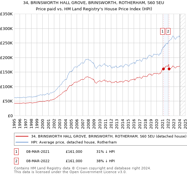 34, BRINSWORTH HALL GROVE, BRINSWORTH, ROTHERHAM, S60 5EU: Price paid vs HM Land Registry's House Price Index