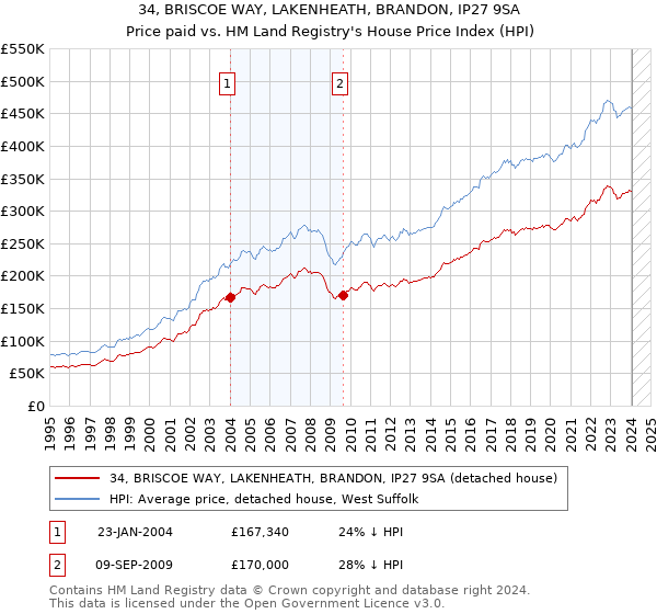 34, BRISCOE WAY, LAKENHEATH, BRANDON, IP27 9SA: Price paid vs HM Land Registry's House Price Index