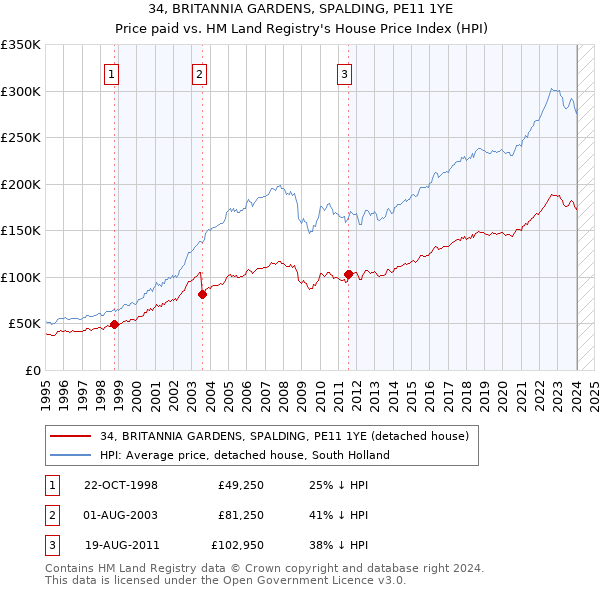 34, BRITANNIA GARDENS, SPALDING, PE11 1YE: Price paid vs HM Land Registry's House Price Index