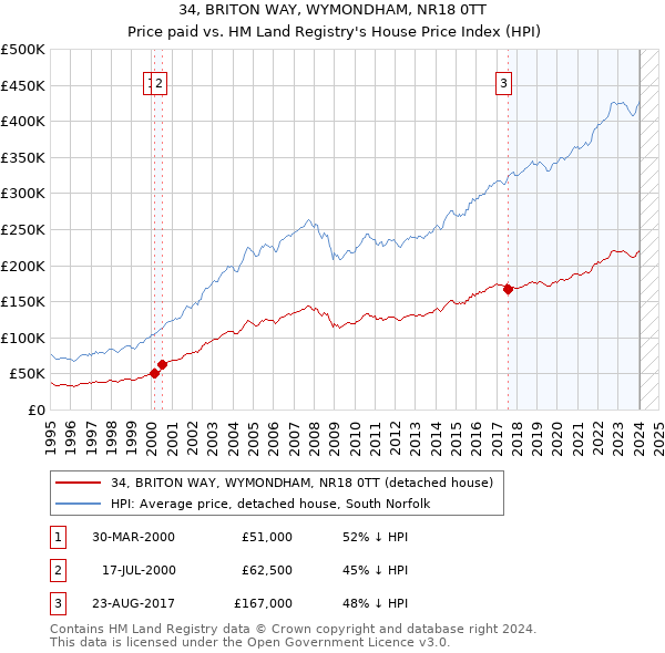 34, BRITON WAY, WYMONDHAM, NR18 0TT: Price paid vs HM Land Registry's House Price Index