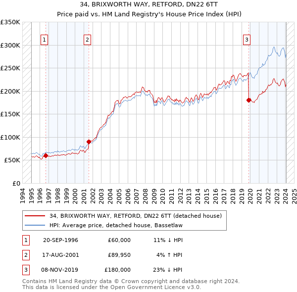 34, BRIXWORTH WAY, RETFORD, DN22 6TT: Price paid vs HM Land Registry's House Price Index