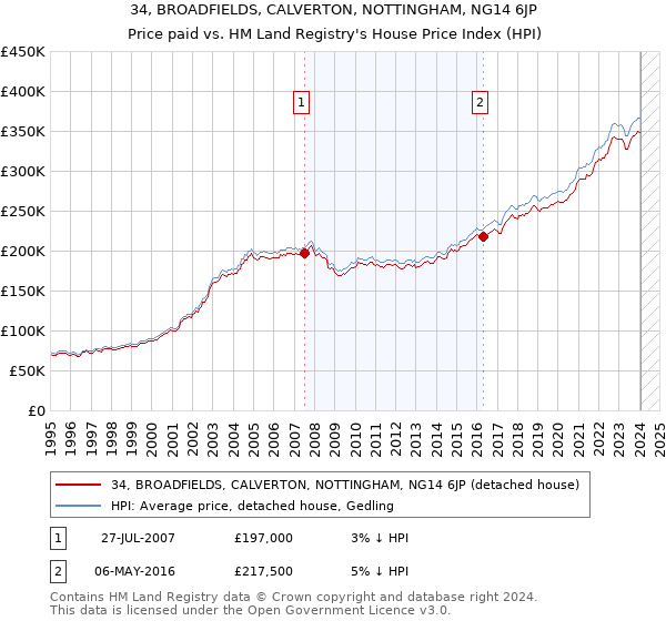 34, BROADFIELDS, CALVERTON, NOTTINGHAM, NG14 6JP: Price paid vs HM Land Registry's House Price Index