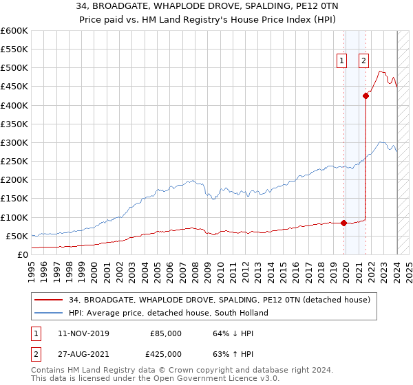 34, BROADGATE, WHAPLODE DROVE, SPALDING, PE12 0TN: Price paid vs HM Land Registry's House Price Index