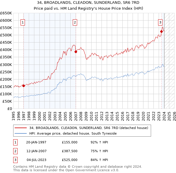 34, BROADLANDS, CLEADON, SUNDERLAND, SR6 7RD: Price paid vs HM Land Registry's House Price Index