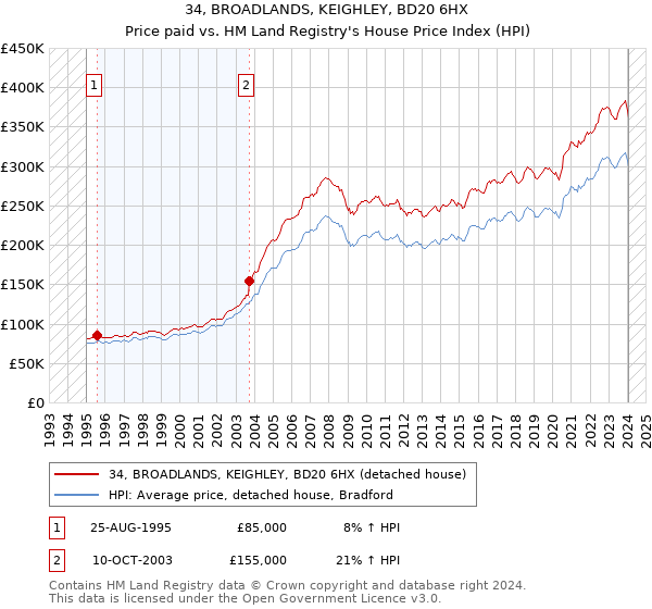 34, BROADLANDS, KEIGHLEY, BD20 6HX: Price paid vs HM Land Registry's House Price Index