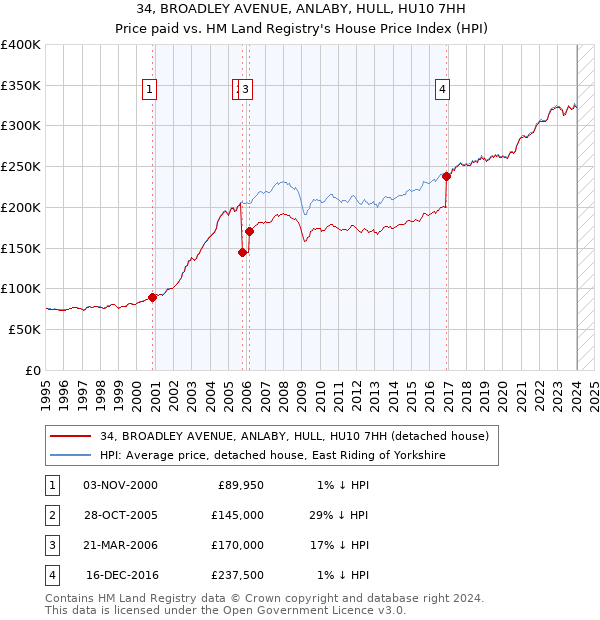 34, BROADLEY AVENUE, ANLABY, HULL, HU10 7HH: Price paid vs HM Land Registry's House Price Index