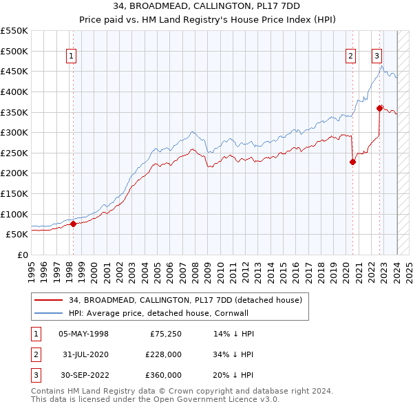 34, BROADMEAD, CALLINGTON, PL17 7DD: Price paid vs HM Land Registry's House Price Index