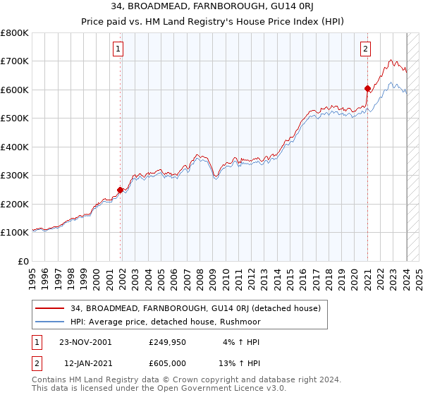 34, BROADMEAD, FARNBOROUGH, GU14 0RJ: Price paid vs HM Land Registry's House Price Index