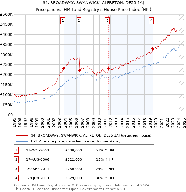 34, BROADWAY, SWANWICK, ALFRETON, DE55 1AJ: Price paid vs HM Land Registry's House Price Index