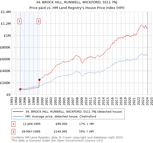 34, BROCK HILL, RUNWELL, WICKFORD, SS11 7NJ: Price paid vs HM Land Registry's House Price Index