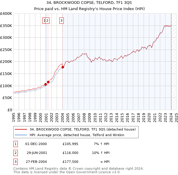 34, BROCKWOOD COPSE, TELFORD, TF1 3QS: Price paid vs HM Land Registry's House Price Index