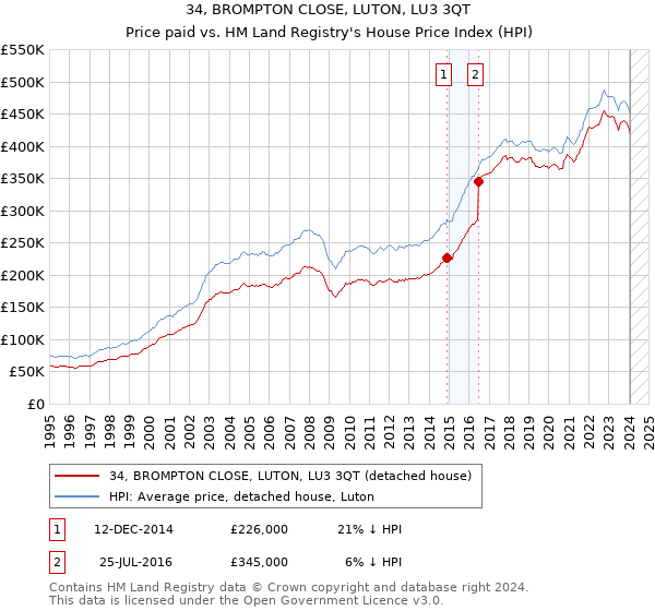 34, BROMPTON CLOSE, LUTON, LU3 3QT: Price paid vs HM Land Registry's House Price Index