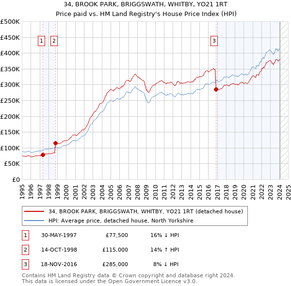 34, BROOK PARK, BRIGGSWATH, WHITBY, YO21 1RT: Price paid vs HM Land Registry's House Price Index