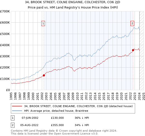 34, BROOK STREET, COLNE ENGAINE, COLCHESTER, CO6 2JD: Price paid vs HM Land Registry's House Price Index