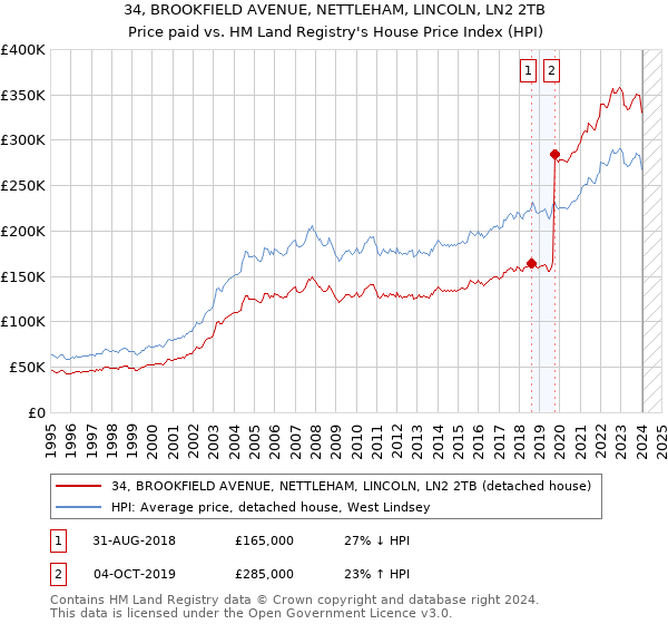 34, BROOKFIELD AVENUE, NETTLEHAM, LINCOLN, LN2 2TB: Price paid vs HM Land Registry's House Price Index