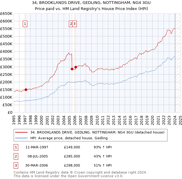 34, BROOKLANDS DRIVE, GEDLING, NOTTINGHAM, NG4 3GU: Price paid vs HM Land Registry's House Price Index