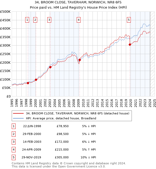 34, BROOM CLOSE, TAVERHAM, NORWICH, NR8 6FS: Price paid vs HM Land Registry's House Price Index