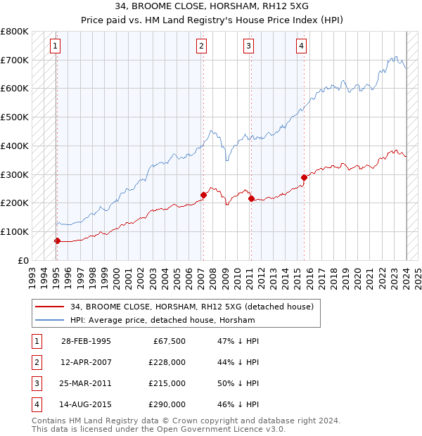 34, BROOME CLOSE, HORSHAM, RH12 5XG: Price paid vs HM Land Registry's House Price Index