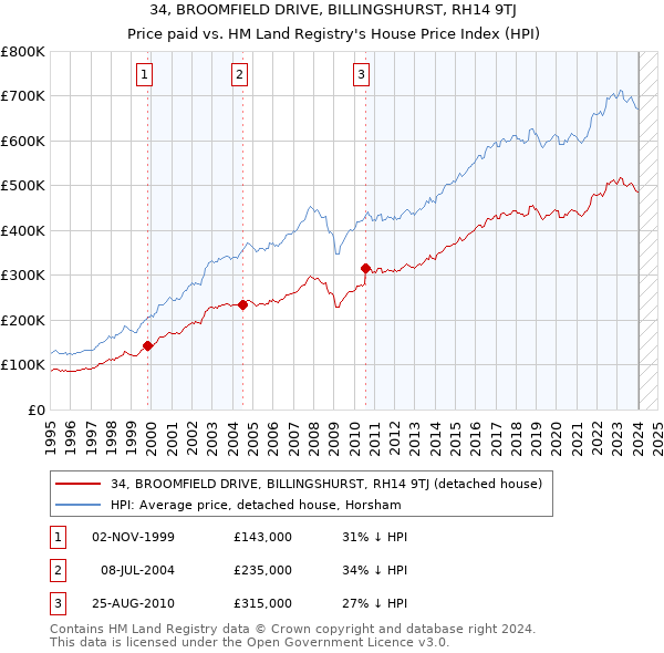 34, BROOMFIELD DRIVE, BILLINGSHURST, RH14 9TJ: Price paid vs HM Land Registry's House Price Index