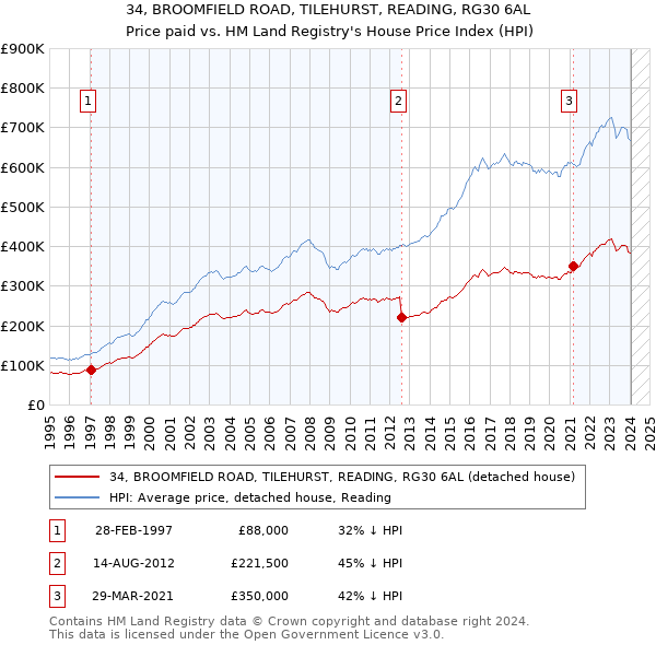 34, BROOMFIELD ROAD, TILEHURST, READING, RG30 6AL: Price paid vs HM Land Registry's House Price Index