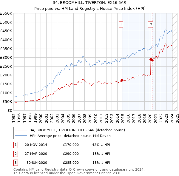 34, BROOMHILL, TIVERTON, EX16 5AR: Price paid vs HM Land Registry's House Price Index