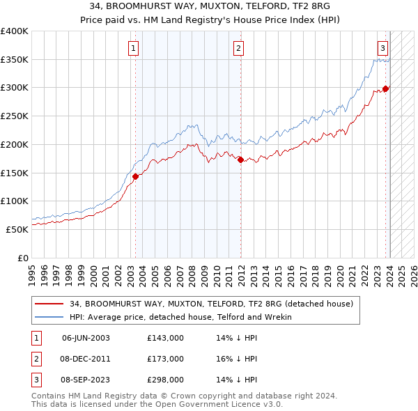 34, BROOMHURST WAY, MUXTON, TELFORD, TF2 8RG: Price paid vs HM Land Registry's House Price Index