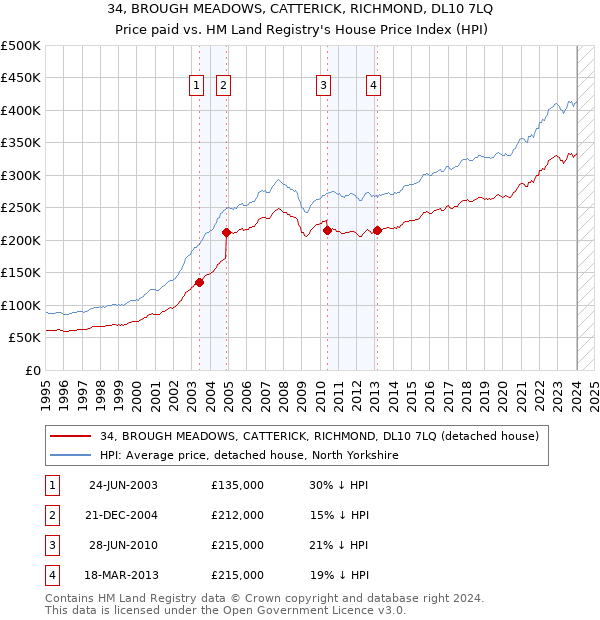 34, BROUGH MEADOWS, CATTERICK, RICHMOND, DL10 7LQ: Price paid vs HM Land Registry's House Price Index