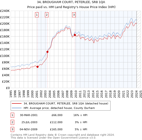 34, BROUGHAM COURT, PETERLEE, SR8 1QA: Price paid vs HM Land Registry's House Price Index