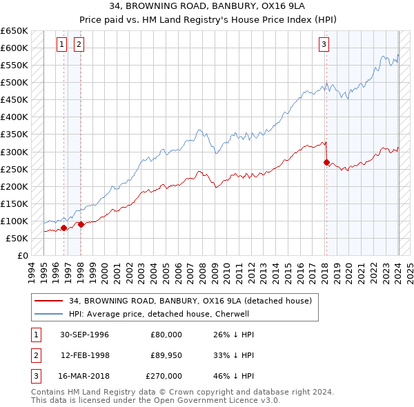 34, BROWNING ROAD, BANBURY, OX16 9LA: Price paid vs HM Land Registry's House Price Index