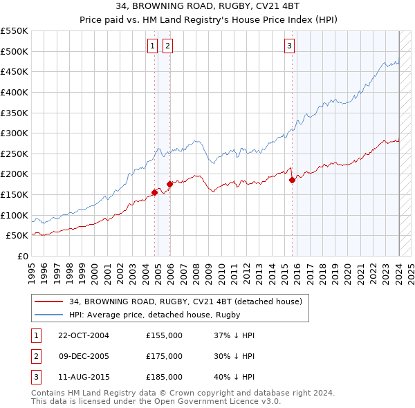 34, BROWNING ROAD, RUGBY, CV21 4BT: Price paid vs HM Land Registry's House Price Index