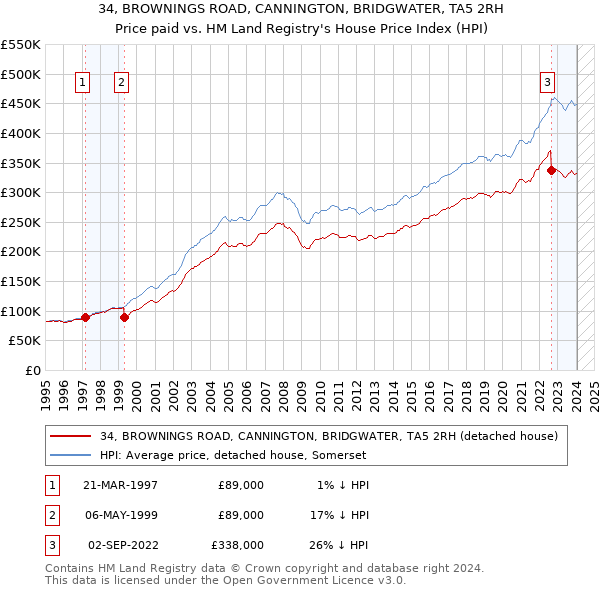 34, BROWNINGS ROAD, CANNINGTON, BRIDGWATER, TA5 2RH: Price paid vs HM Land Registry's House Price Index