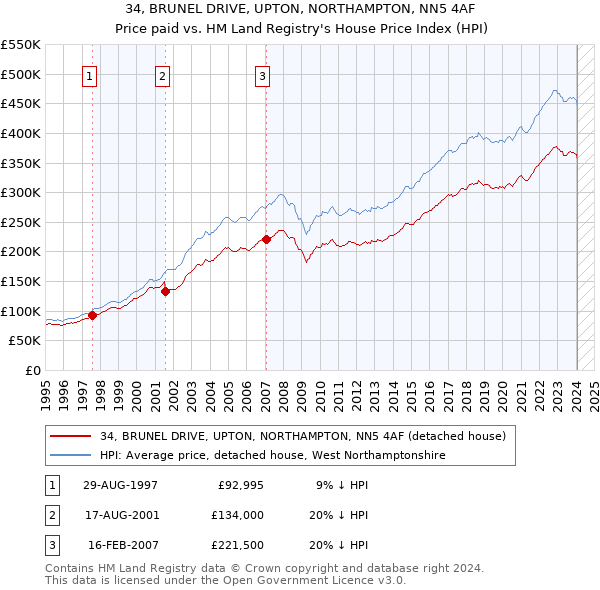 34, BRUNEL DRIVE, UPTON, NORTHAMPTON, NN5 4AF: Price paid vs HM Land Registry's House Price Index