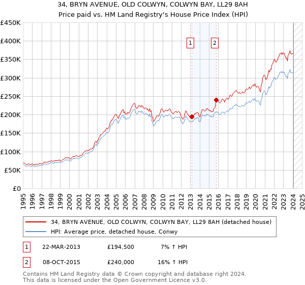 34, BRYN AVENUE, OLD COLWYN, COLWYN BAY, LL29 8AH: Price paid vs HM Land Registry's House Price Index