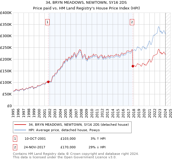 34, BRYN MEADOWS, NEWTOWN, SY16 2DS: Price paid vs HM Land Registry's House Price Index
