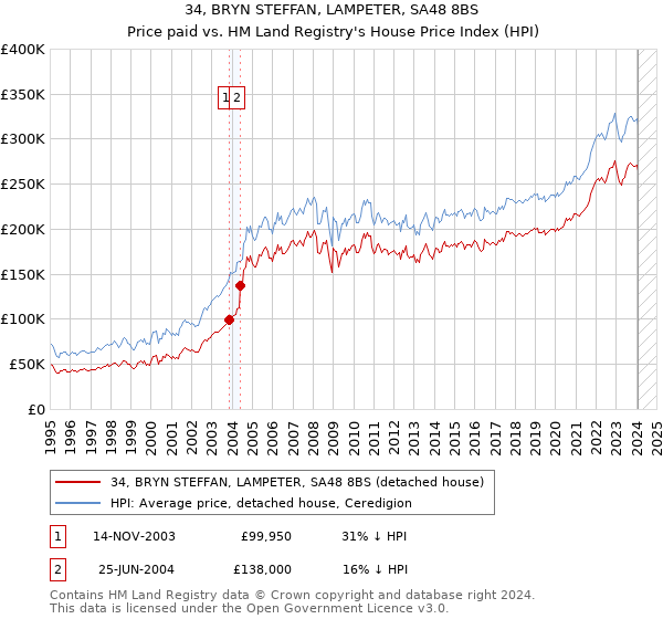 34, BRYN STEFFAN, LAMPETER, SA48 8BS: Price paid vs HM Land Registry's House Price Index
