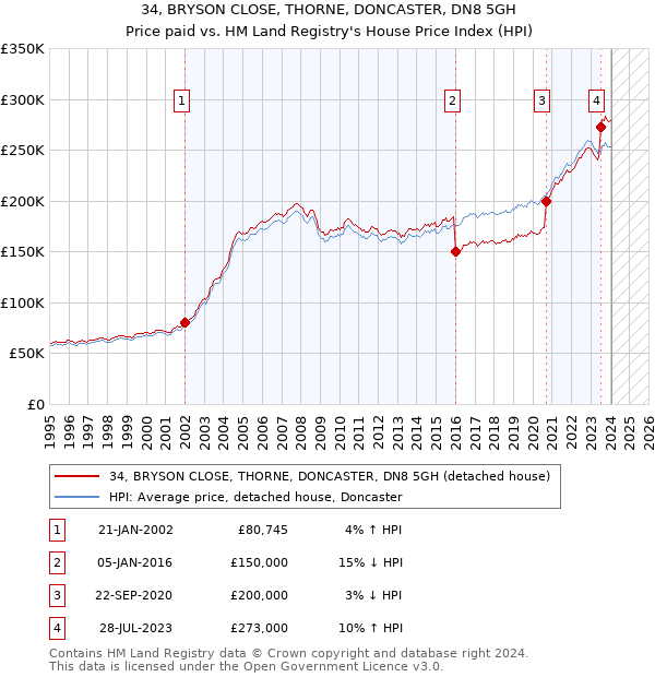 34, BRYSON CLOSE, THORNE, DONCASTER, DN8 5GH: Price paid vs HM Land Registry's House Price Index