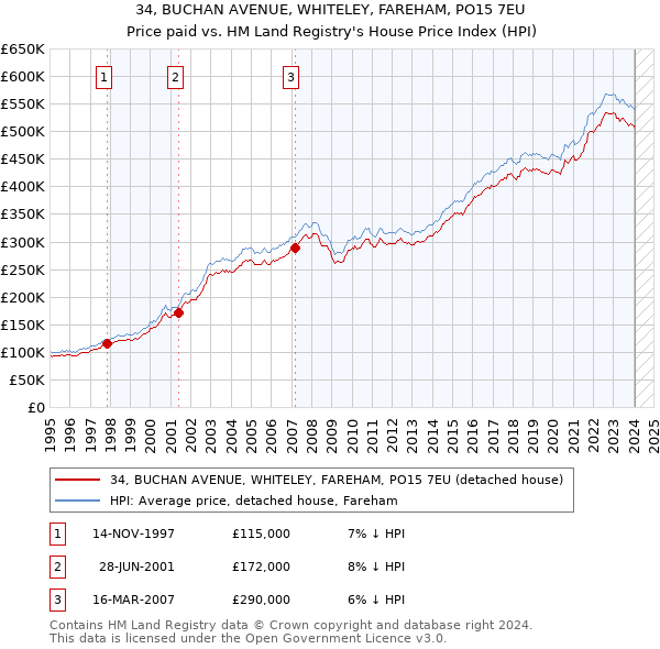 34, BUCHAN AVENUE, WHITELEY, FAREHAM, PO15 7EU: Price paid vs HM Land Registry's House Price Index