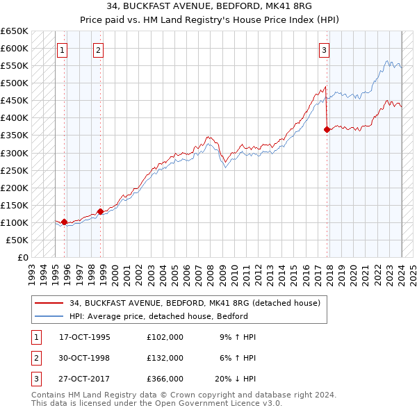 34, BUCKFAST AVENUE, BEDFORD, MK41 8RG: Price paid vs HM Land Registry's House Price Index