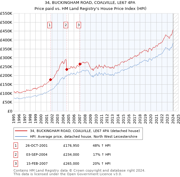 34, BUCKINGHAM ROAD, COALVILLE, LE67 4PA: Price paid vs HM Land Registry's House Price Index