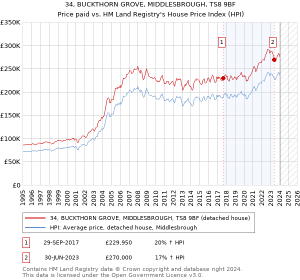 34, BUCKTHORN GROVE, MIDDLESBROUGH, TS8 9BF: Price paid vs HM Land Registry's House Price Index