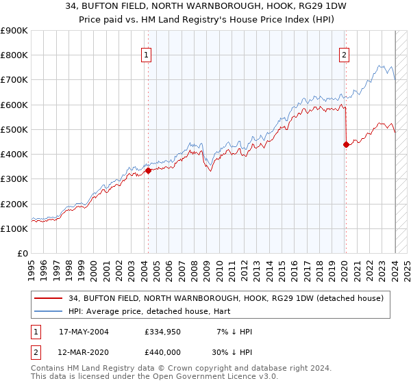 34, BUFTON FIELD, NORTH WARNBOROUGH, HOOK, RG29 1DW: Price paid vs HM Land Registry's House Price Index