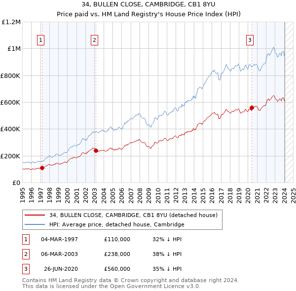 34, BULLEN CLOSE, CAMBRIDGE, CB1 8YU: Price paid vs HM Land Registry's House Price Index
