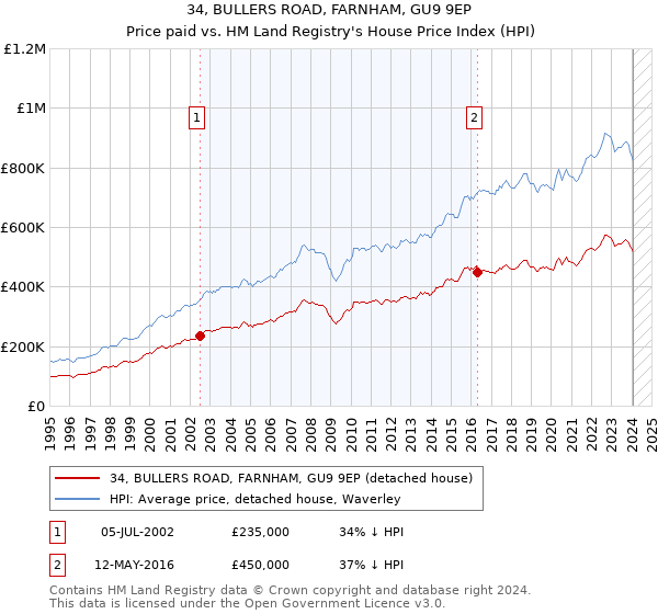 34, BULLERS ROAD, FARNHAM, GU9 9EP: Price paid vs HM Land Registry's House Price Index