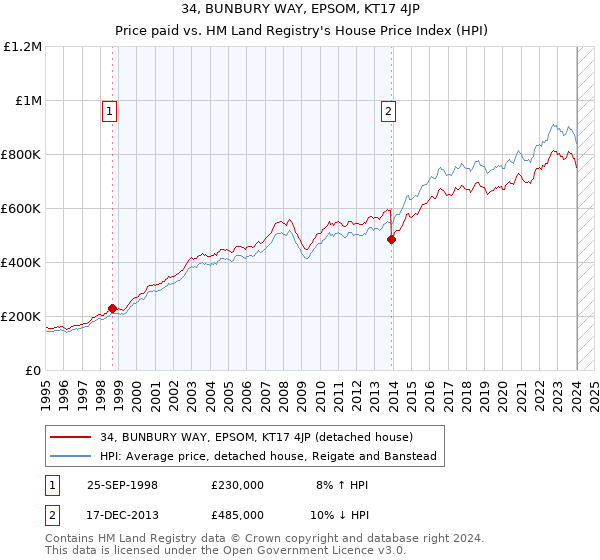 34, BUNBURY WAY, EPSOM, KT17 4JP: Price paid vs HM Land Registry's House Price Index