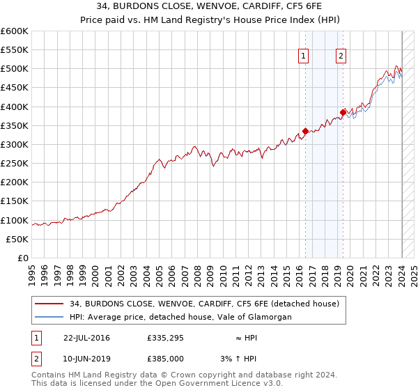34, BURDONS CLOSE, WENVOE, CARDIFF, CF5 6FE: Price paid vs HM Land Registry's House Price Index
